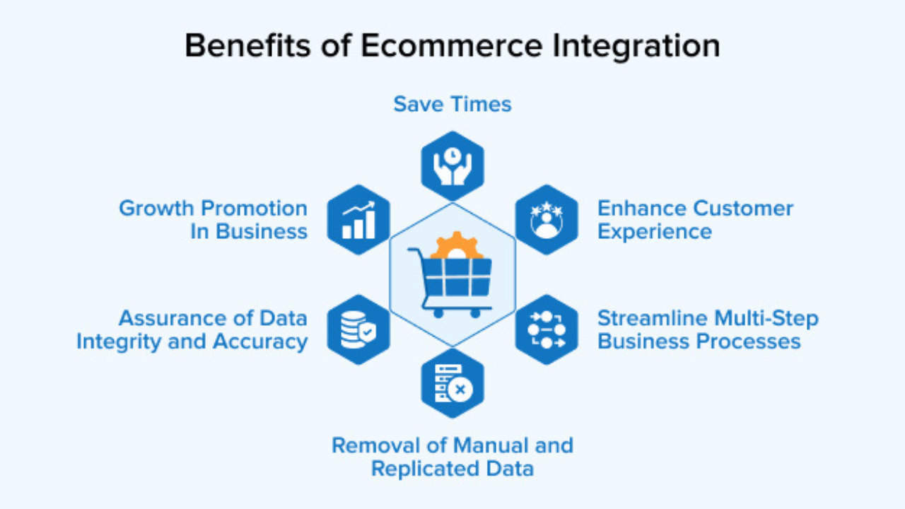  Integration of Social Commerce