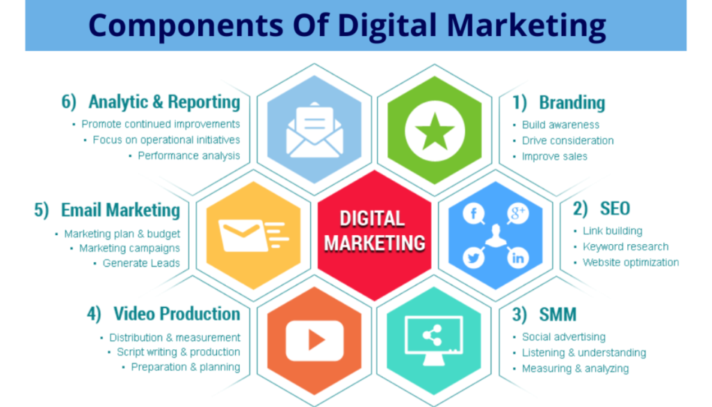 Key Components of Digital Marketing