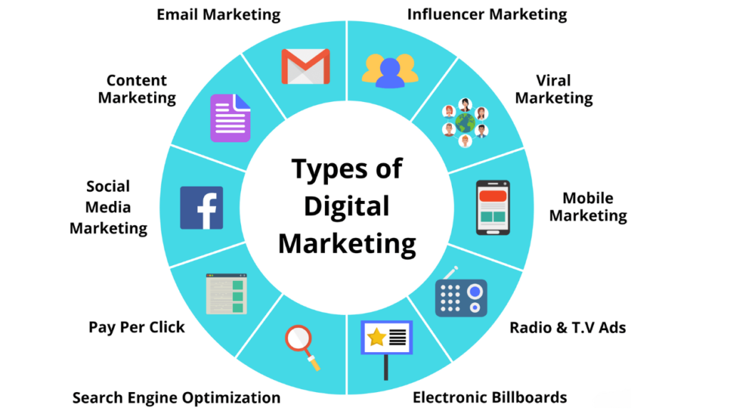 Types of Digital Marketing 