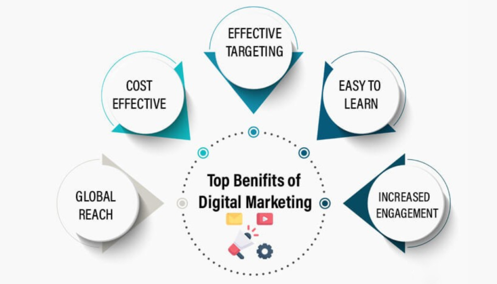 Benefits of Digital Marketing