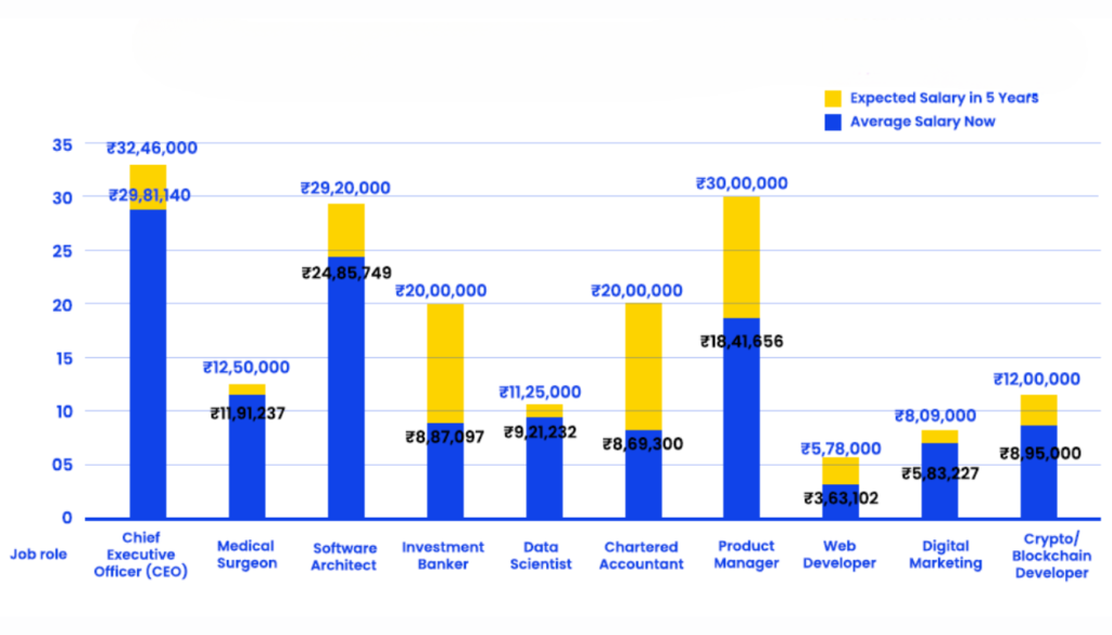 Lucrative Salary Packages